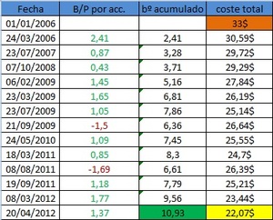 Bajar el coste de nuestra inversión